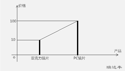 亚克力镜片与PC镜片价格对比