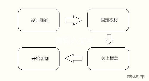 亞克力鏡片激光切割步驟